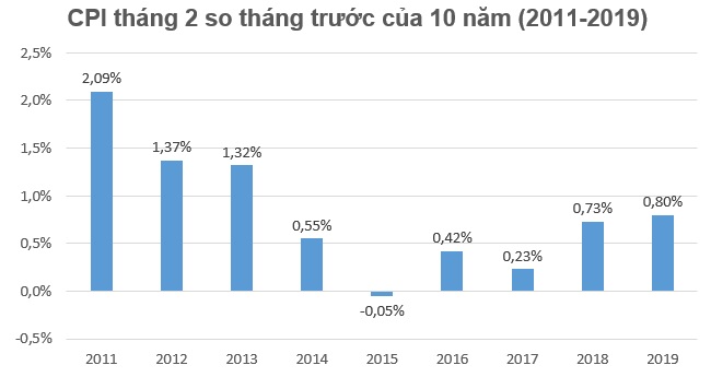 CPI tháng 2 tăng 0,8% chủ yếu do nhu cầu tiêu dùng dịp Tết Nguyên đán