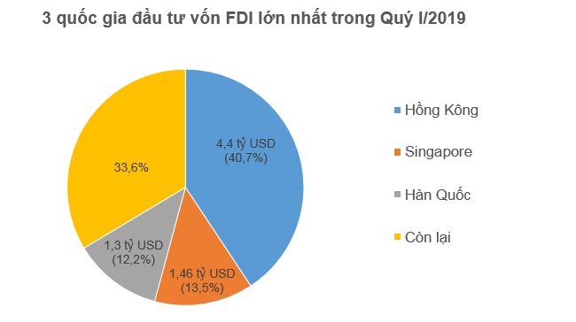 Hồng Kông dẫn đầu về đầu tư FDI vào Việt Nam trong Quý I/2019 1