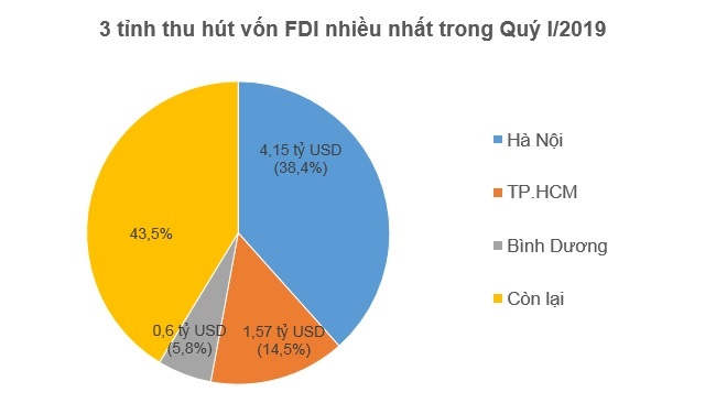 Hồng Kông dẫn đầu về đầu tư FDI vào Việt Nam trong Quý I/2019 2