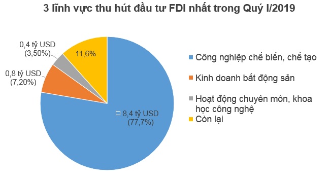 Hồng Kông dẫn đầu về đầu tư FDI vào Việt Nam trong Quý I/2019