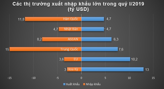 Nhiều mặt hàng nông sản chủ lực xuất khẩu giảm mạnh trong quý I/2019 2