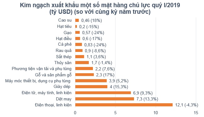 Nhiều mặt hàng nông sản chủ lực xuất khẩu giảm mạnh trong quý I/2019