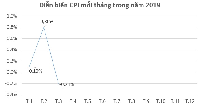 CPI tháng 3 giảm 0,21% do ảnh hưởng của dịch tả lợn châu Phi