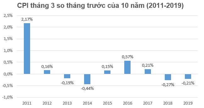 CPI tháng 3 giảm 0,21% do ảnh hưởng của dịch tả lợn châu Phi 1