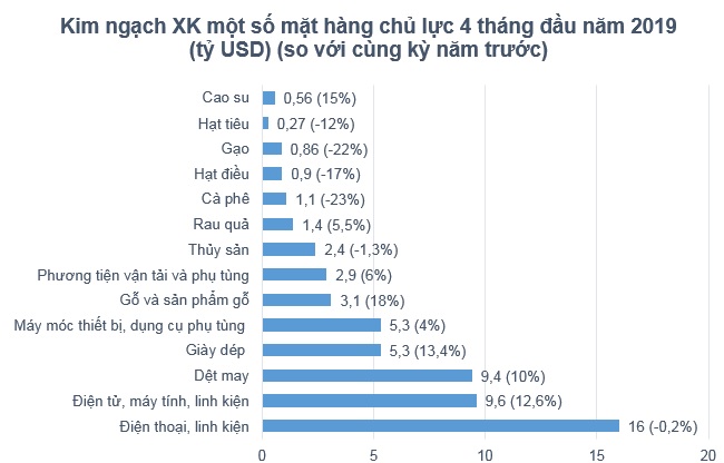 Nhiều mặt hàng xuất khẩu giảm mạnh trong tháng 4 do nghỉ lễ nhiều