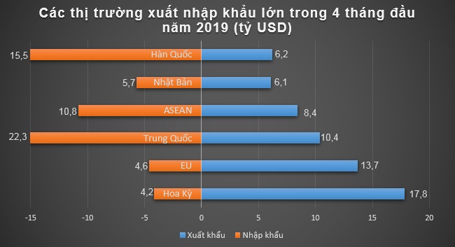 Nhiều mặt hàng xuất khẩu giảm mạnh trong tháng 4 do nghỉ lễ nhiều 2