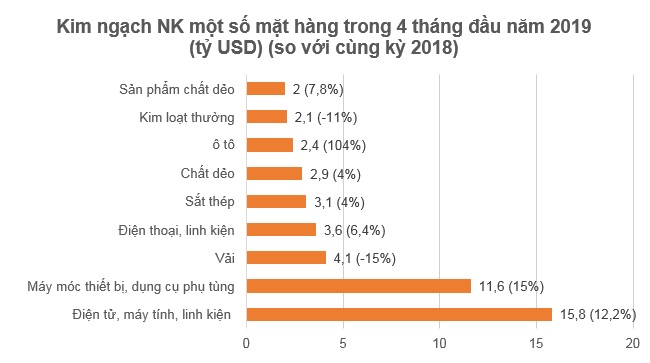 Nhiều mặt hàng xuất khẩu giảm mạnh trong tháng 4 do nghỉ lễ nhiều 1