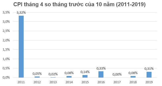 CPI tháng 4 tăng 0,31% do giá xăng dầu lên cao 1