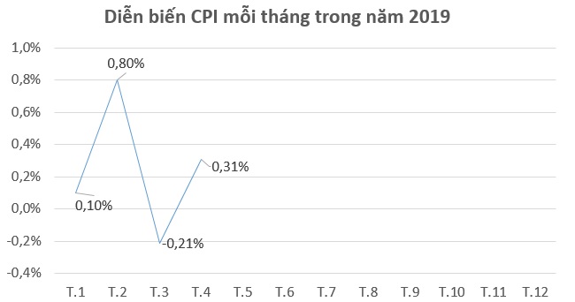 CPI tháng 4 tăng 0,31% do giá xăng dầu lên cao