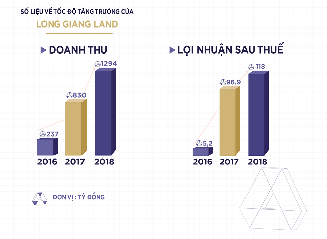 Long Giang Land: Tâm – Thế trở thành nhà phát triển bất động sản chuyên nghiệp 1