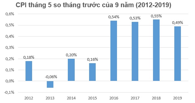 Xăng dầu và giá điện đẩy CPI tháng 5 tăng 0,49% 1