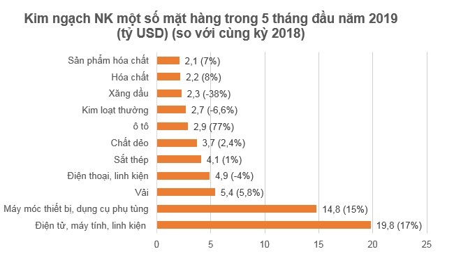 Xuất khẩu nông sản sụt giảm mạnh trong 5 tháng đầu năm 2019 1