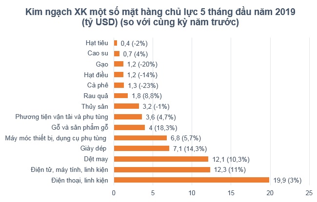 Xuất khẩu nông sản sụt giảm mạnh trong 5 tháng đầu năm 2019