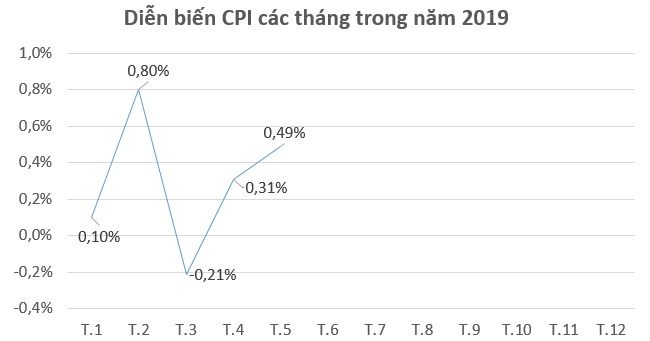 Xăng dầu và giá điện đẩy CPI tháng 5 tăng 0,49%