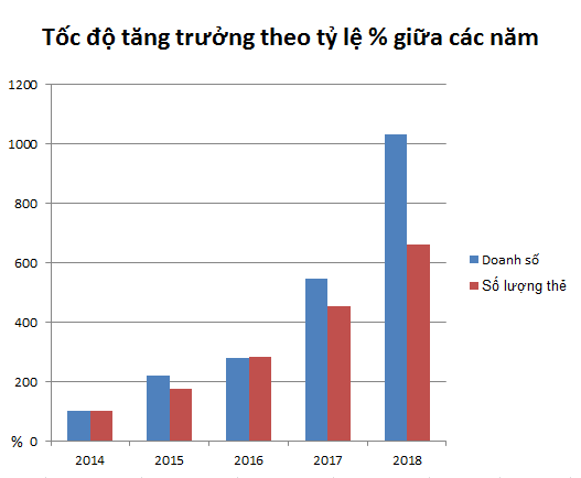 Tăng trưởng doanh số của thẻ tín dụng TPBank nằm trong top đầu