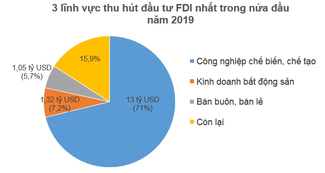 FDI