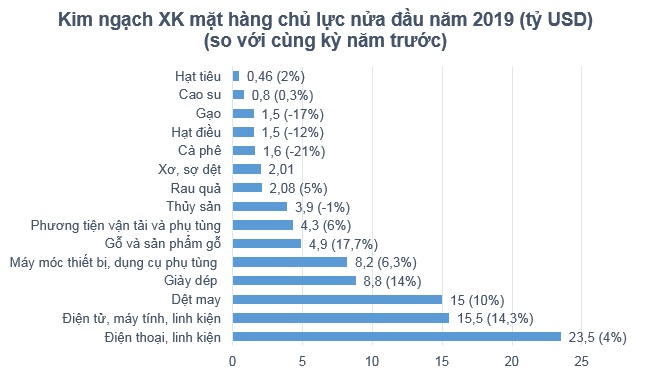 Xuất khẩu rau quả lần đầu đạt mức 2 tỷ USD trong vòng nửa năm