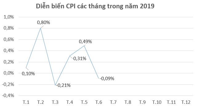 Giá xăng, dầu, gas đồng loại giảm khiến CPI tháng 6 tụt 0,09%