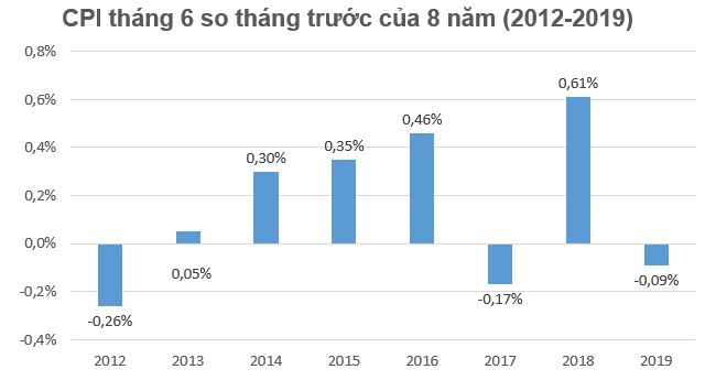 Giá xăng, dầu, gas đồng loại giảm khiến CPI tháng 6 tụt 0,09% 1