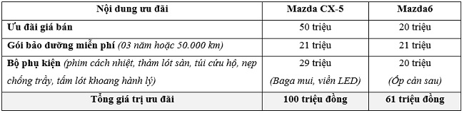 Thaco ưu đãi lớn cho khách hàng mua xe Mazda trong tháng 7 