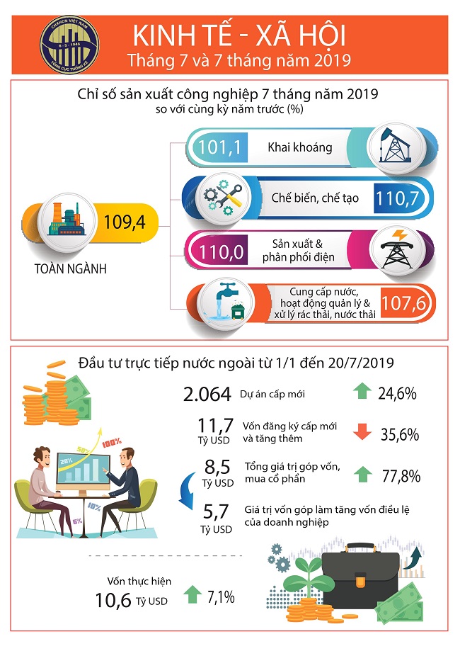 Bức tranh của các chỉ số kinh tế trong 7 tháng đầu năm 2019