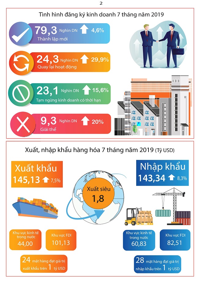 Bức tranh của các chỉ số kinh tế trong 7 tháng đầu năm 2019 1