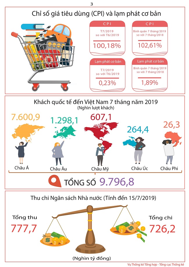 Bức tranh của các chỉ số kinh tế trong 7 tháng đầu năm 2019 2