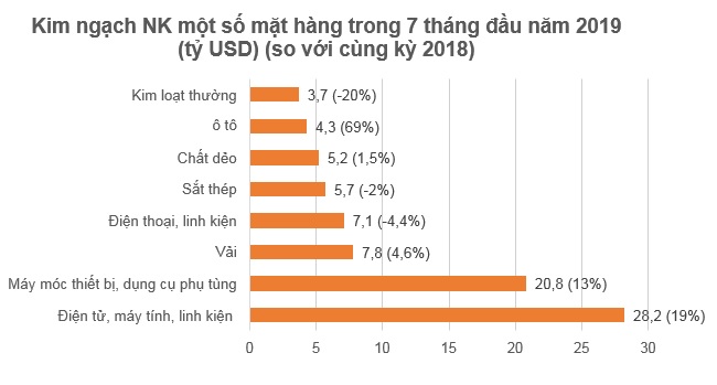 4 mặt hàng xuất khẩu đạt giá trị trên 10 tỷ USD sau 7 tháng đầu năm 2019 1