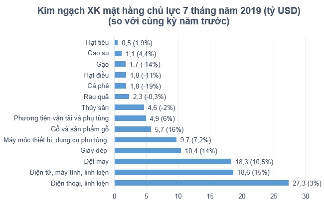 4 mặt hàng xuất khẩu đạt giá trị trên 10 tỷ USD sau 7 tháng đầu năm 2019