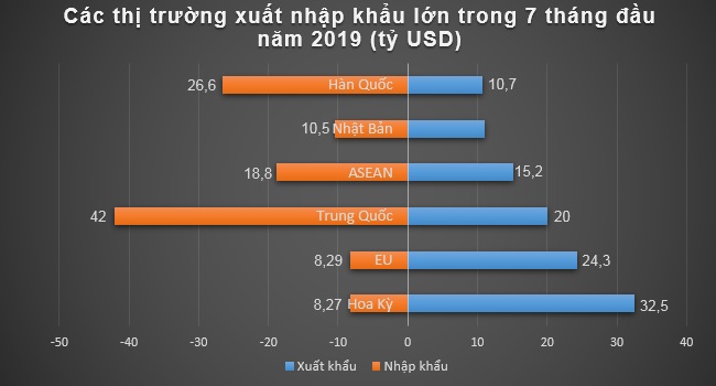 4 mặt hàng xuất khẩu đạt giá trị trên 10 tỷ USD sau 7 tháng đầu năm 2019 2