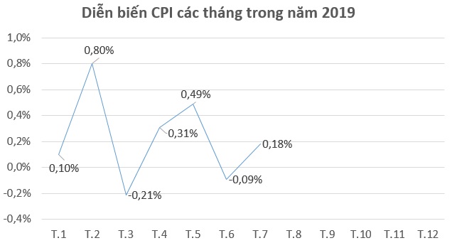 Hàng loạt hàng hóa và dịch vụ tăng giá khiến CPI tháng 7 tăng 0,18% 