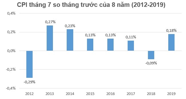 Hàng loạt hàng hóa và dịch vụ tăng giá khiến CPI tháng 7 tăng 0,18%  1