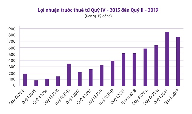 TPBank vừa tiến vừa nắm chắc lợi nhuận