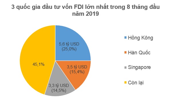 Nhà đầu tư ngoại rót 12 tỷ USD vào Việt Nam trong 8 tháng đầu 2019 1