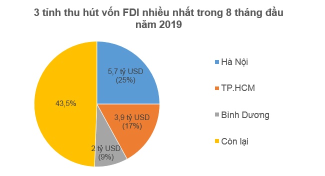 Nhà đầu tư ngoại rót 12 tỷ USD vào Việt Nam trong 8 tháng đầu 2019 2