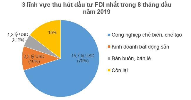 Nhà đầu tư ngoại rót 12 tỷ USD vào Việt Nam trong 8 tháng đầu 2019