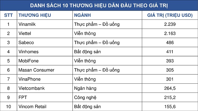 Forbes: Vinamilk là thương hiệu có giá trị cao nhất Việt Nam năm 2019