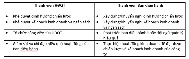 Tại sao Chủ tịch HĐQT không nên kiêm Tổng giám đốc?