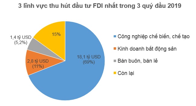 Nhà đầu tư ngoại rót 14,2 tỷ USD vào Việt Nam trong 3 quý đầu 2019