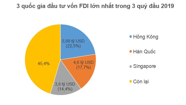 Nhà đầu tư ngoại rót 14,2 tỷ USD vào Việt Nam trong 3 quý đầu 2019 1