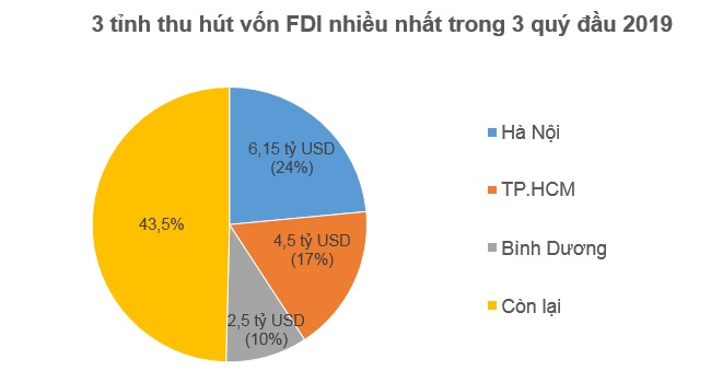 Nhà đầu tư ngoại rót 14,2 tỷ USD vào Việt Nam trong 3 quý đầu 2019 2