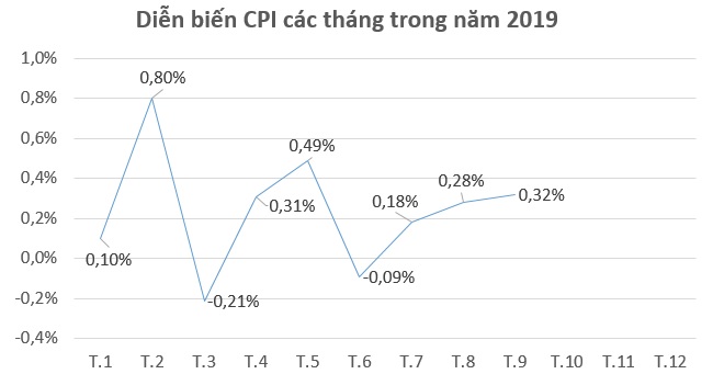 Đồng loạt nâng học phí năm học mới khiến CPI tháng 9 tăng 0,32%