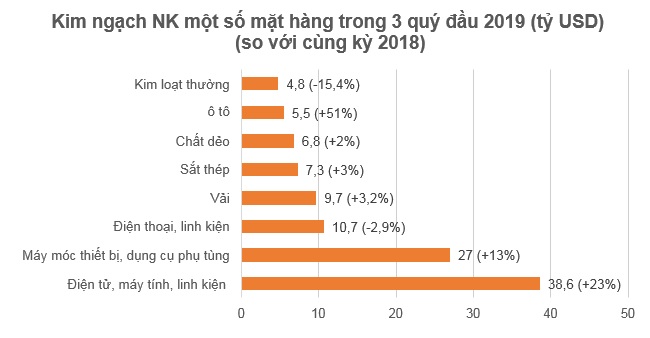 5 mặt hàng xuất khẩu cán mốc 10 tỷ USD trong 3 quý đầu 2019 1