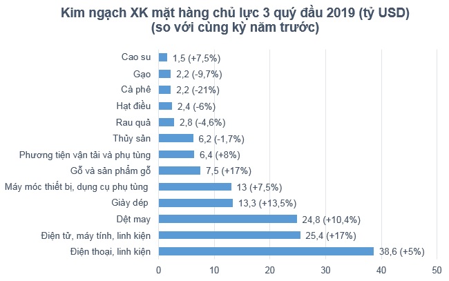 5 mặt hàng xuất khẩu cán mốc 10 tỷ USD trong 3 quý đầu 2019