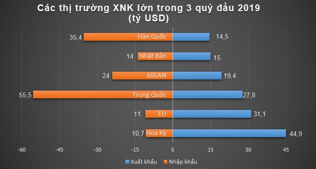 5 mặt hàng xuất khẩu cán mốc 10 tỷ USD trong 3 quý đầu 2019 2