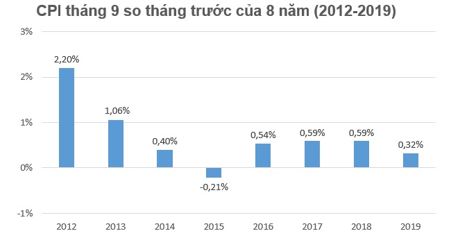 Đồng loạt nâng học phí năm học mới khiến CPI tháng 9 tăng 0,32% 1