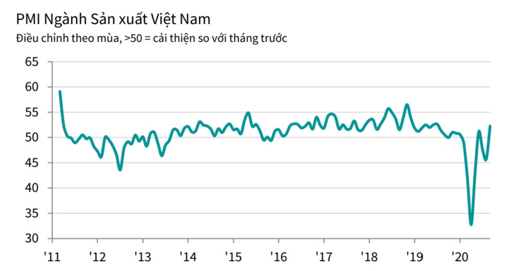 Niềm tin kinh doanh ngành sản xuất đạt đỉnh 14 tháng