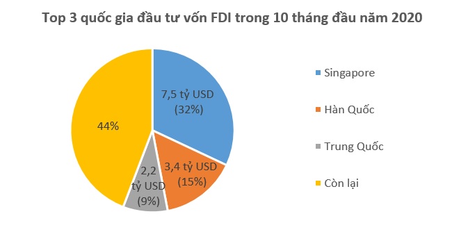 Vốn FDI đổ vào Việt Nam 23,48 tỷ USD trong 10 tháng 1