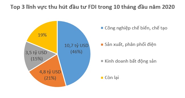 Vốn FDI đổ vào Việt Nam 23,48 tỷ USD trong 10 tháng
