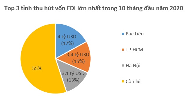 Vốn FDI đổ vào Việt Nam 23,48 tỷ USD trong 10 tháng 2